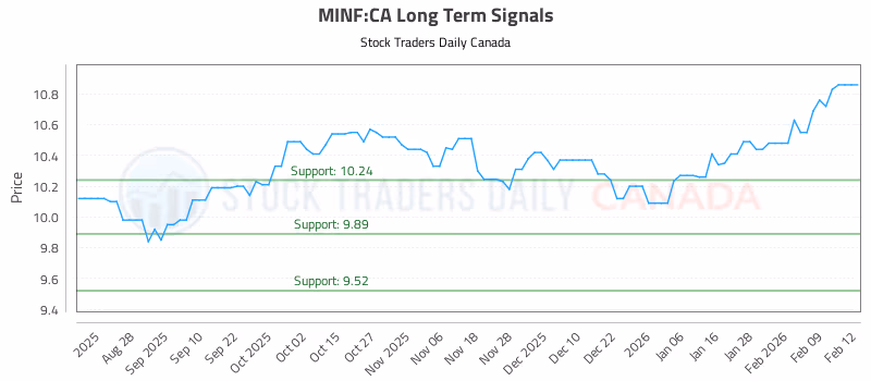 Stock Chart for MINF:CA