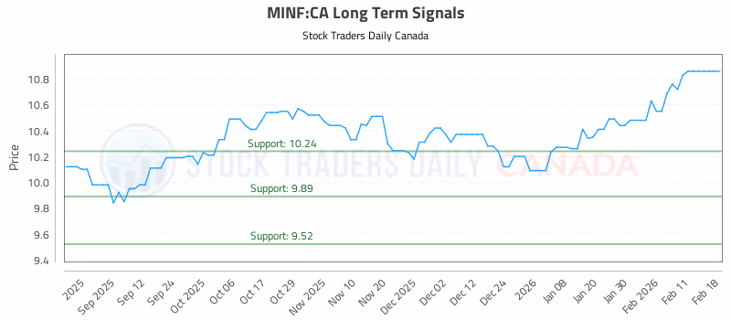 Stock Chart for MINF:CA
