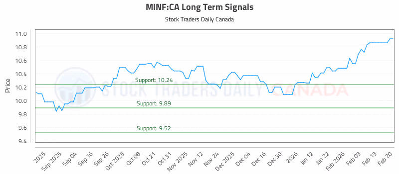 Stock Chart for MINF:CA