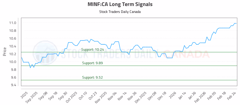 Stock Chart for MINF:CA