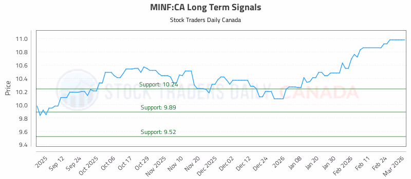 Stock Chart for MINF:CA