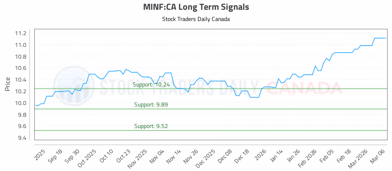 Stock Chart for MINF:CA