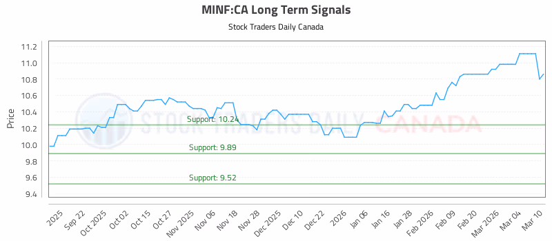 Stock Chart for MINF:CA
