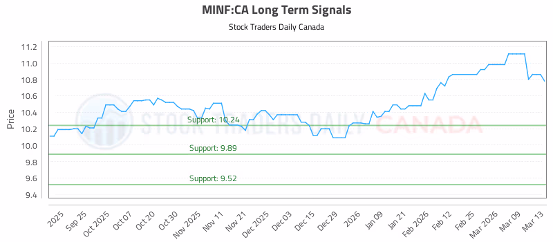 Stock Chart for MINF:CA