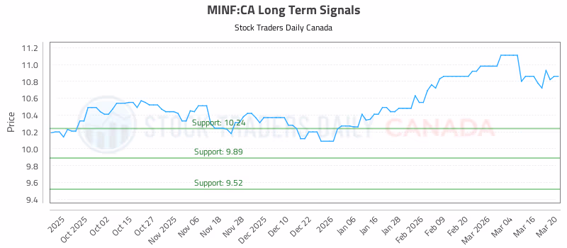 Stock Chart for MINF:CA