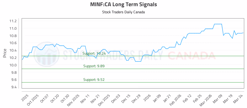 Stock Chart for MINF:CA