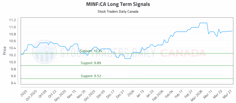 Stock Chart for MINF:CA