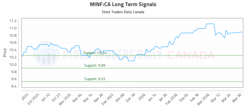 Stock Chart for MINF:CA