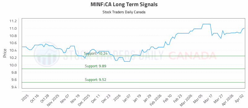 Stock Chart for MINF:CA