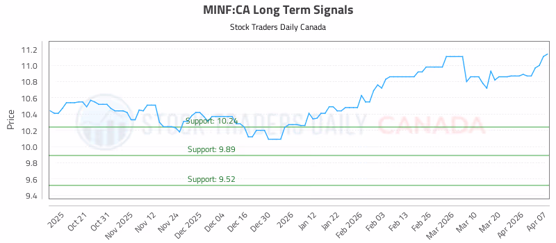 Stock Chart for MINF:CA