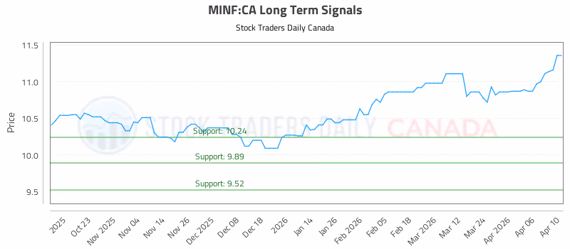 Stock Chart for MINF:CA
