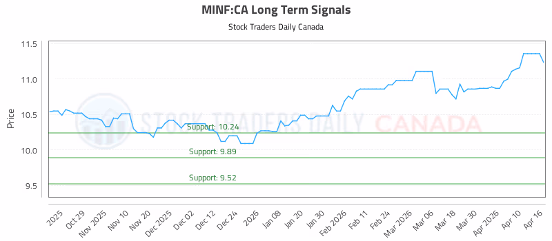 Stock Chart for MINF:CA