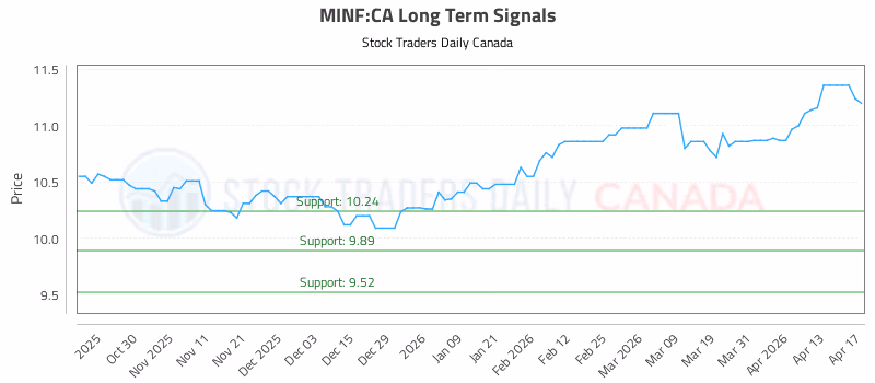 Stock Chart for MINF:CA