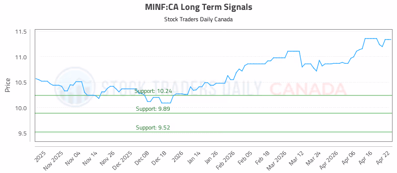 Stock Chart for MINF:CA