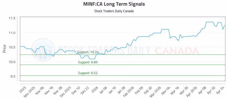 Stock Chart for MINF:CA