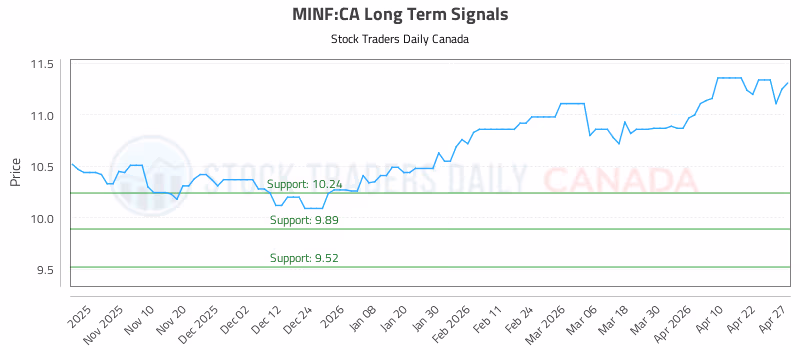 Stock Chart for MINF:CA