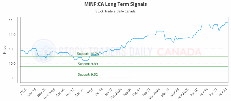 Stock Chart for MINF:CA