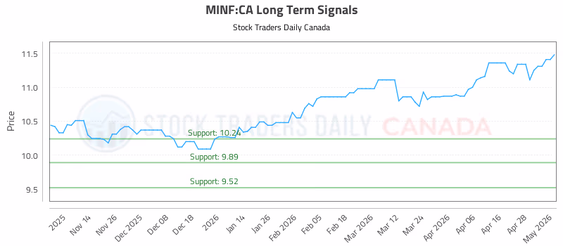 Stock Chart for MINF:CA