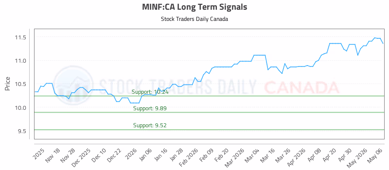 Stock Chart for MINF:CA