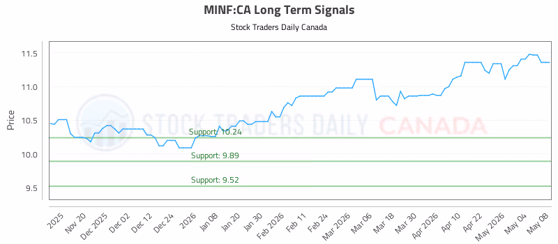 Stock Chart for MINF:CA