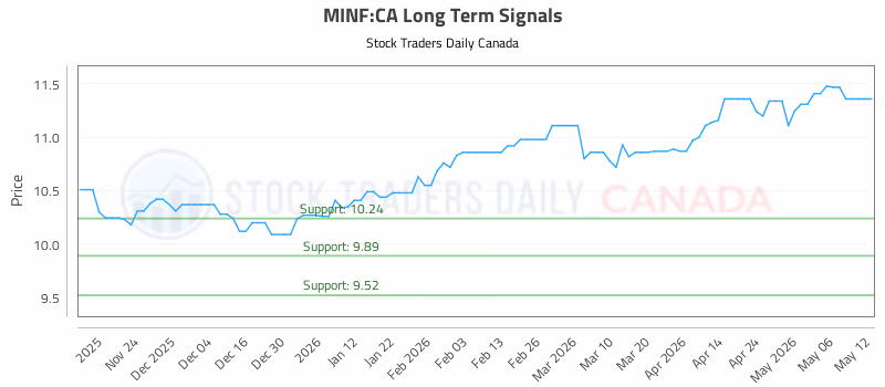 Stock Chart for MINF:CA