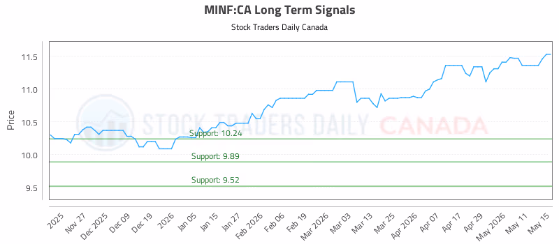 Stock Chart for MINF:CA