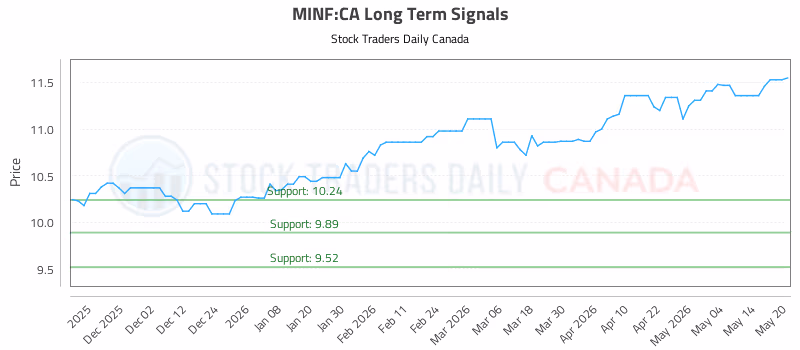 Stock Chart for MINF:CA