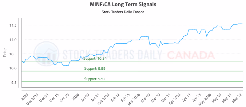 Stock Chart for MINF:CA