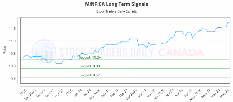 Stock Chart for MINF:CA