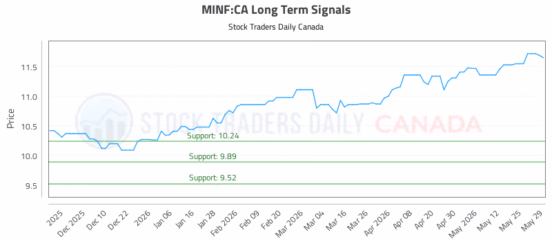 Stock Chart for MINF:CA