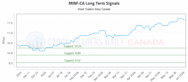 Stock Chart for MINF:CA