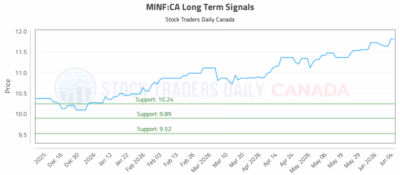 Stock Chart for MINF:CA