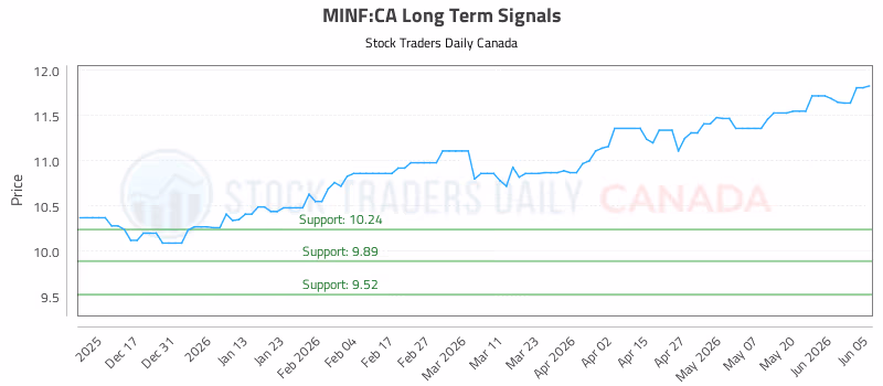 Stock Chart for MINF:CA