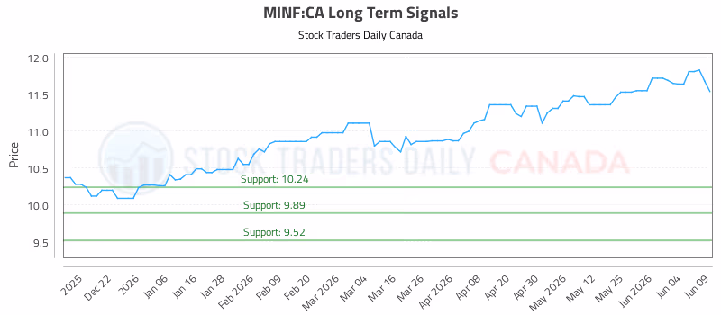 Stock Chart for MINF:CA