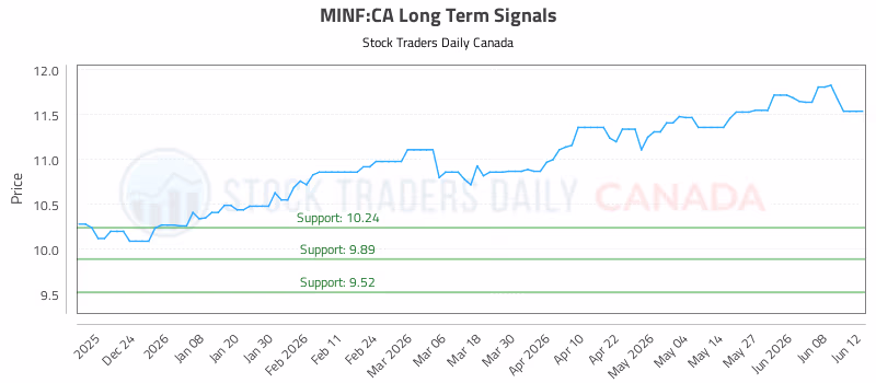Stock Chart for MINF:CA