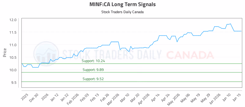 Stock Chart for MINF:CA
