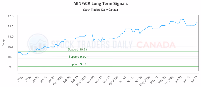 Stock Chart for MINF:CA