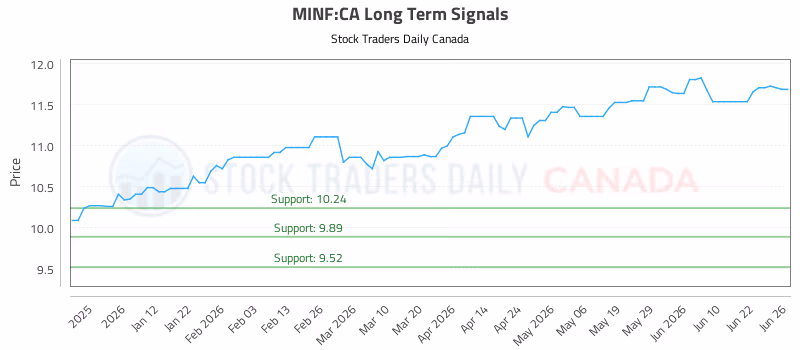 Stock Chart for MINF:CA