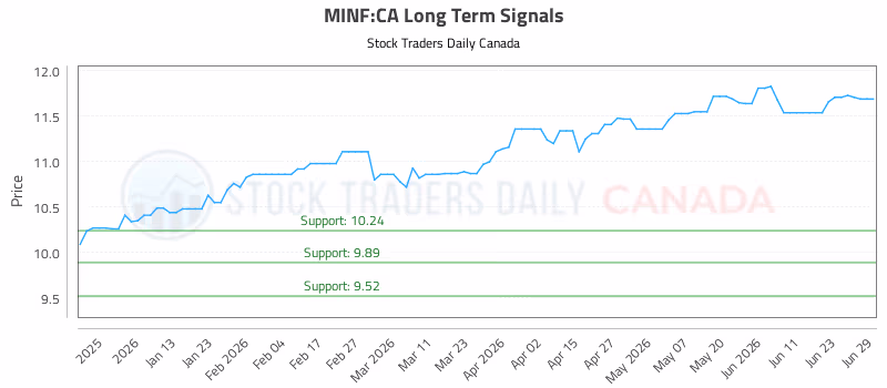 Stock Chart for MINF:CA