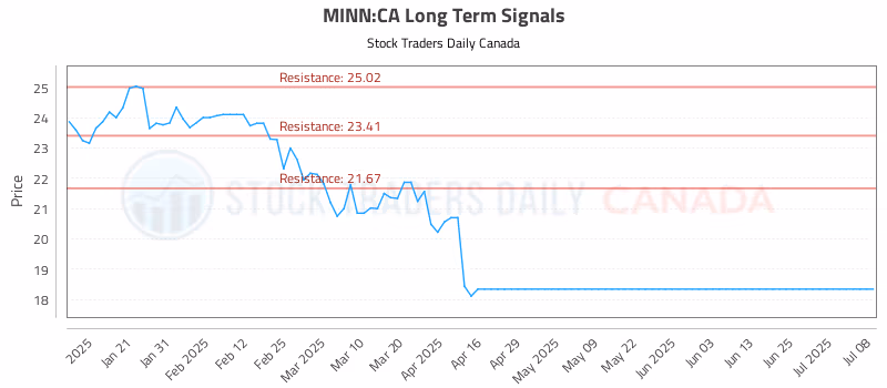 Stock Chart for MINN:CA
