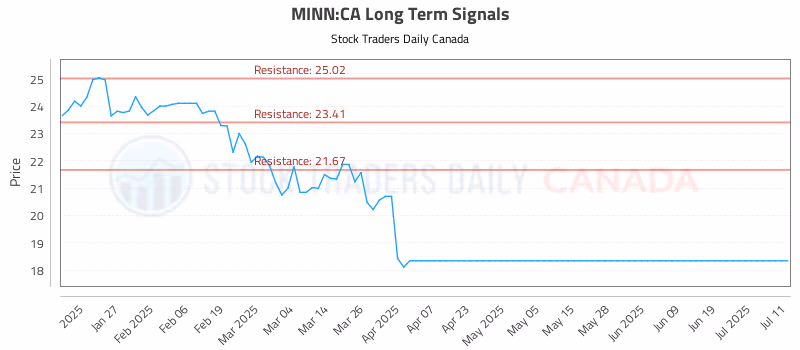 Stock Chart for MINN:CA