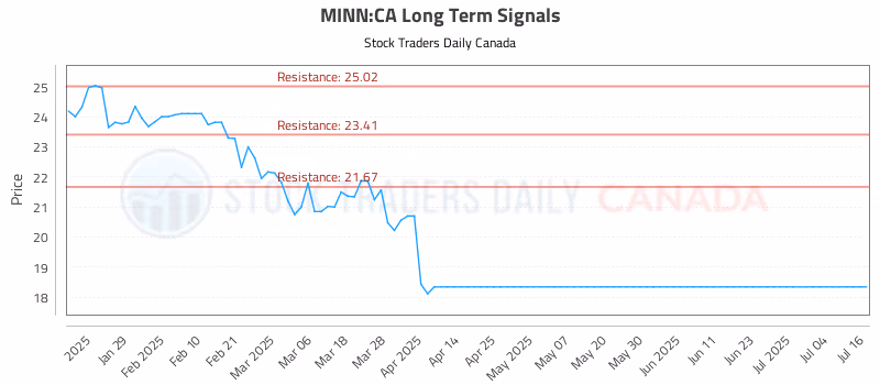 Stock Chart for MINN:CA