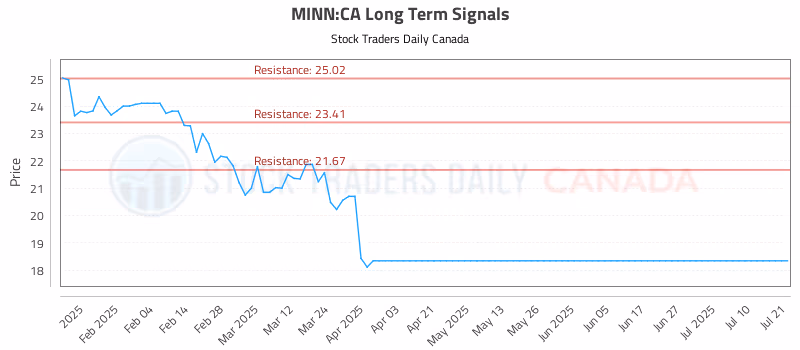 Stock Chart for MINN:CA