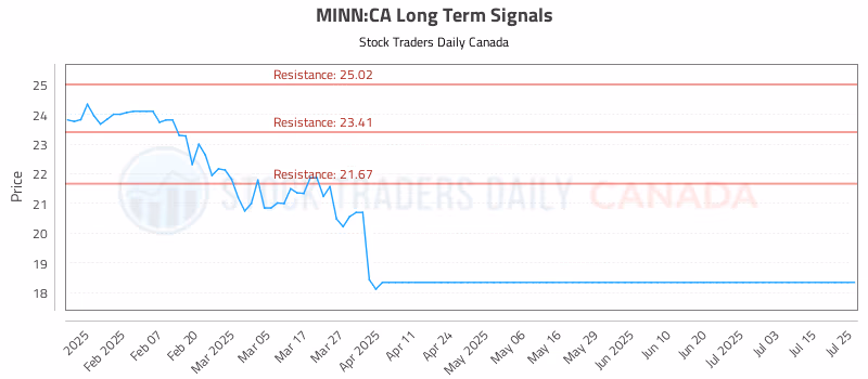 Stock Chart for MINN:CA