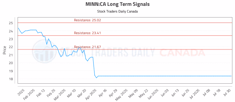 Stock Chart for MINN:CA