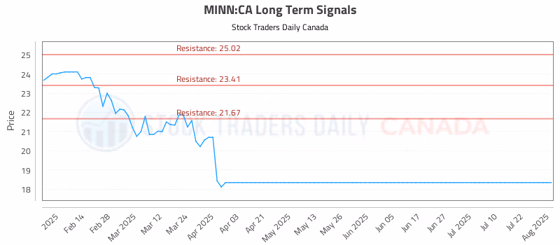 Stock Chart for MINN:CA
