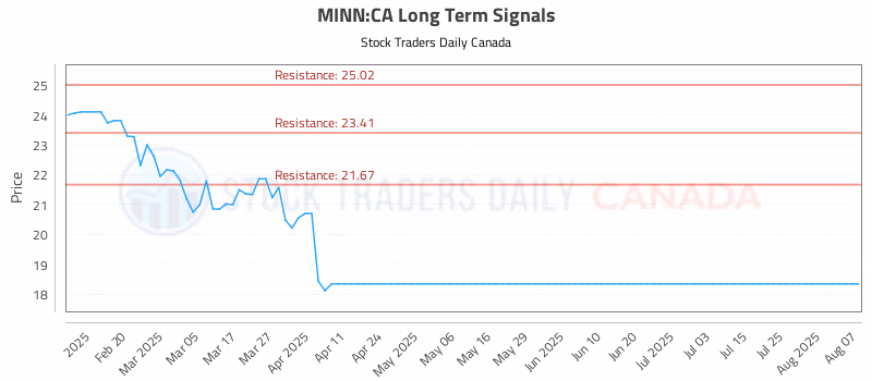 Stock Chart for MINN:CA