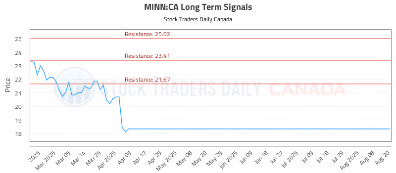 Stock Chart for MINN:CA