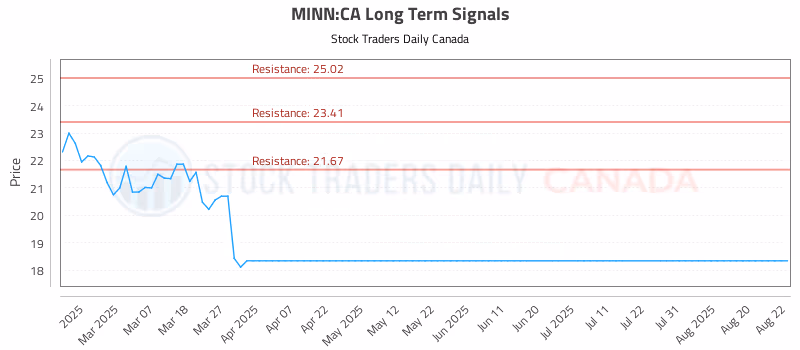 Stock Chart for MINN:CA