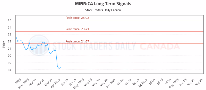 Stock Chart for MINN:CA